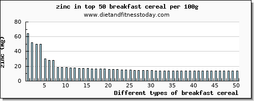 breakfast cereal zinc per 100g